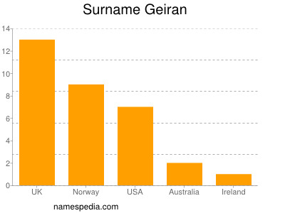 Surname Geiran