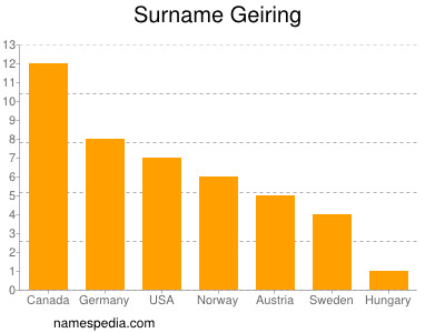 Surname Geiring