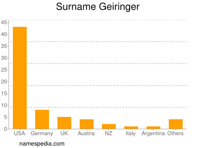 Surname Geiringer