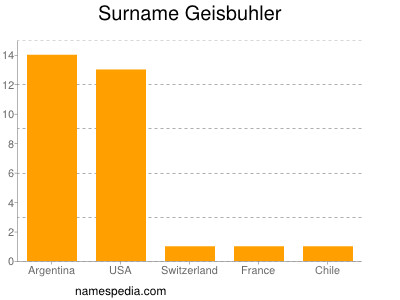 Surname Geisbuhler