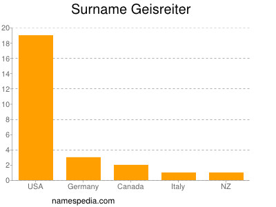 Surname Geisreiter