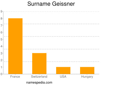 Surname Geissner
