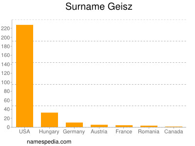 Surname Geisz