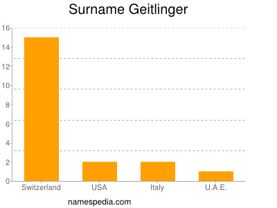 Surname Geitlinger