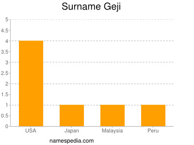 Surname Geji