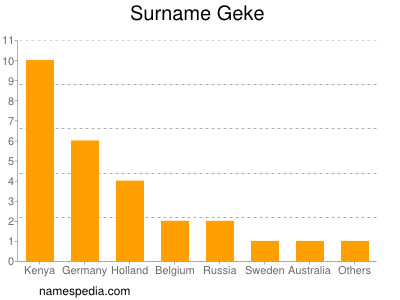 Surname Geke