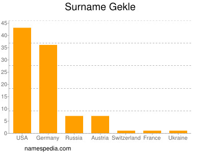 Surname Gekle