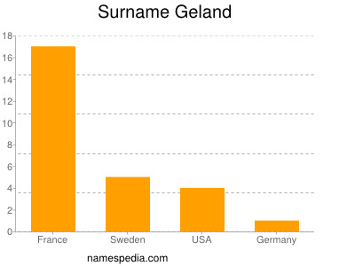 Surname Geland