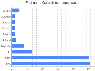 Given name Gelareh