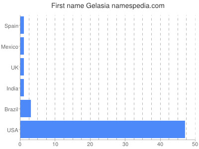 Given name Gelasia