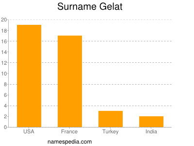 Surname Gelat