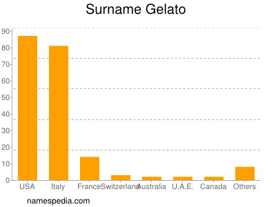 Surname Gelato