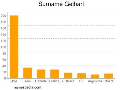 Surname Gelbart