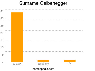 Surname Gelbenegger