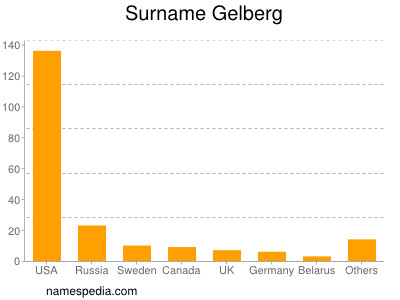 Surname Gelberg