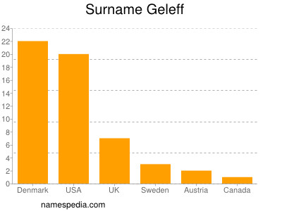 Surname Geleff