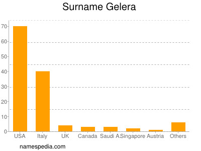 Surname Gelera