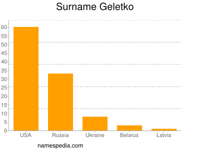 Surname Geletko