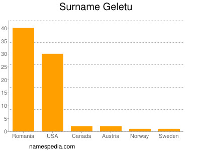 Surname Geletu