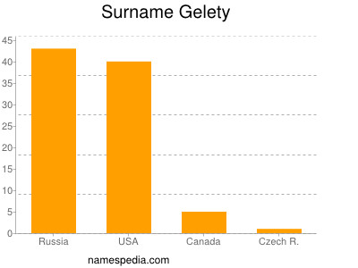 Surname Gelety