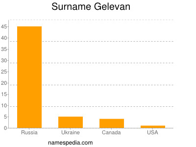 Surname Gelevan