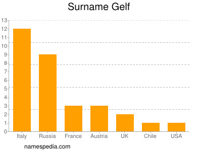 Surname Gelf