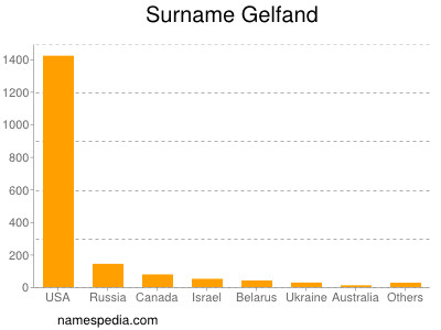 Surname Gelfand