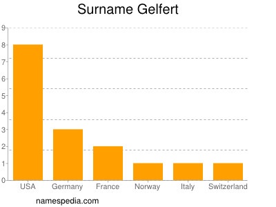 Surname Gelfert