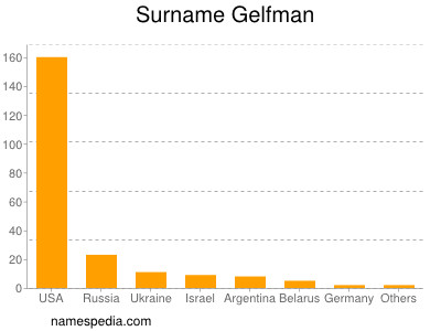 Surname Gelfman