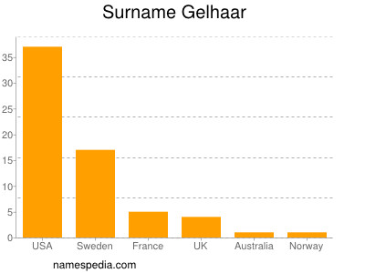 Surname Gelhaar
