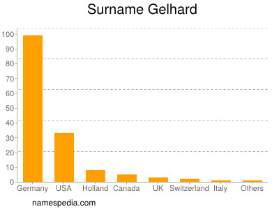 Surname Gelhard
