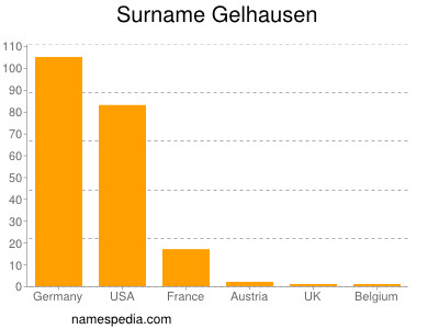 Surname Gelhausen