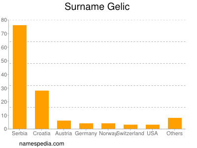 Surname Gelic