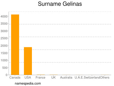 Surname Gelinas