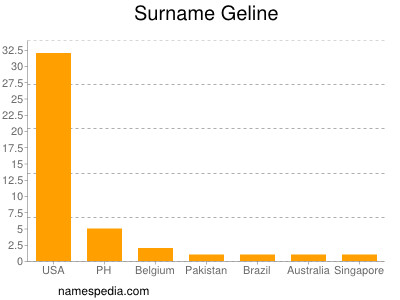 Surname Geline