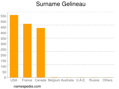 Surname Gelineau