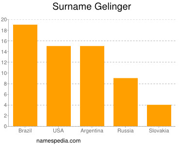 Surname Gelinger