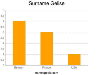 Surname Gelise