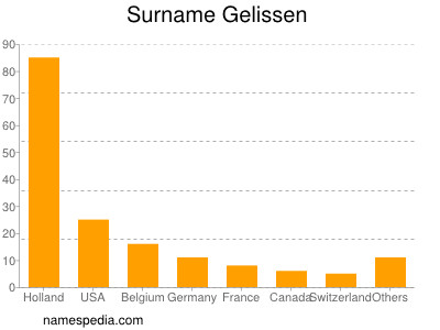 Surname Gelissen