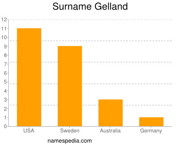 Surname Gelland