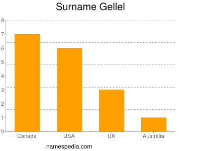 Surname Gellel