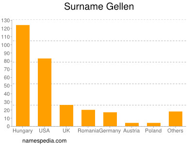 Surname Gellen