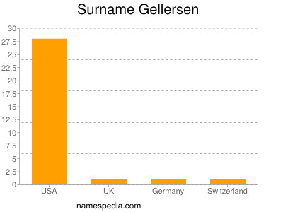 Surname Gellersen