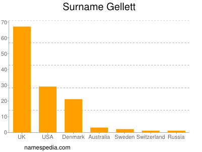 Surname Gellett