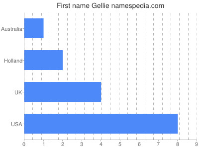 Given name Gellie