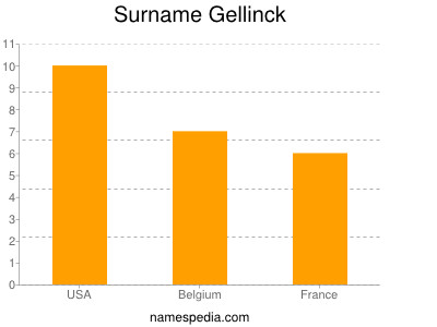 Surname Gellinck