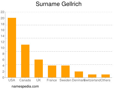Surname Gellrich