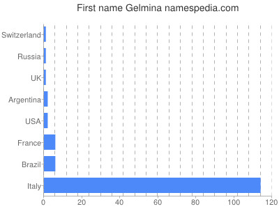 Given name Gelmina