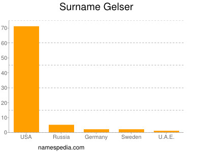 Surname Gelser