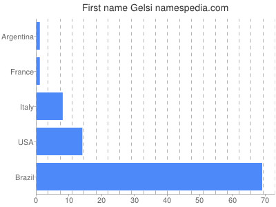 Given name Gelsi